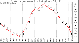 Milwaukee Weather Outdoor Temperature per Hour (Last 24 Hours)