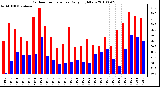 Milwaukee Weather Outdoor Temperature Daily High/Low