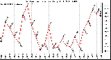 Milwaukee Weather Outdoor Temperature Daily High