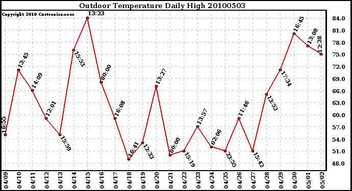 Milwaukee Weather Outdoor Temperature Daily High