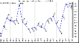 Milwaukee Weather Outdoor Temperature Daily Low