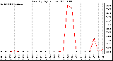 Milwaukee Weather Rain (By Day) (inches)