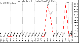 Milwaukee Weather Rain Rate Daily High (Inches/Hour)