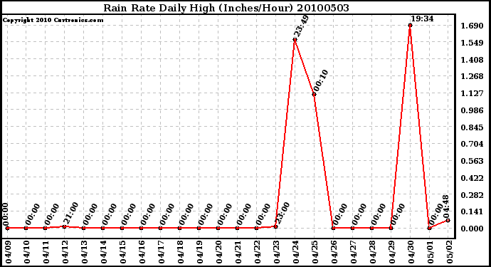 Milwaukee Weather Rain Rate Daily High (Inches/Hour)