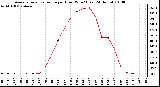 Milwaukee Weather Average Solar Radiation per Hour W/m2 (Last 24 Hours)