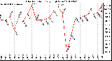 Milwaukee Weather Solar Radiation Daily High W/m2