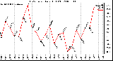 Milwaukee Weather THSW Index Daily High (F)