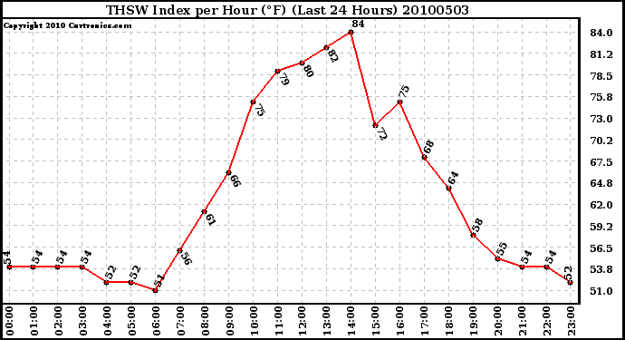 Milwaukee Weather THSW Index per Hour (F) (Last 24 Hours)