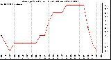 Milwaukee Weather Average Wind Speed (Last 24 Hours)