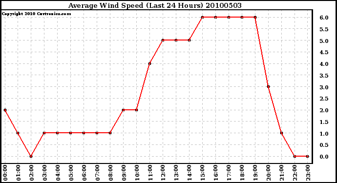 Milwaukee Weather Average Wind Speed (Last 24 Hours)