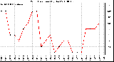 Milwaukee Weather Wind Direction (By Day)