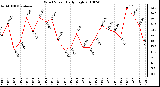 Milwaukee Weather Wind Speed Daily High