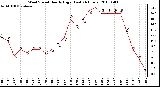 Milwaukee Weather Wind Speed Hourly High (Last 24 Hours)