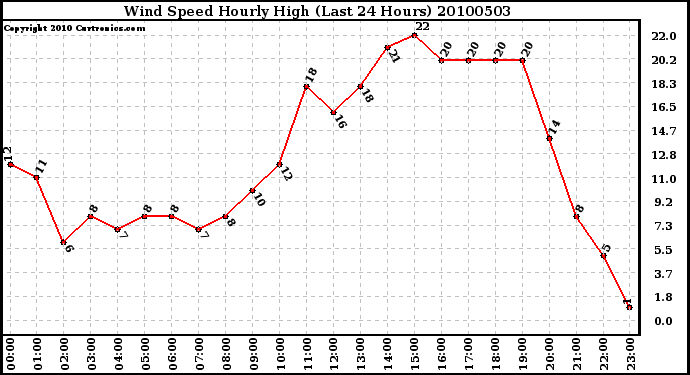 Milwaukee Weather Wind Speed Hourly High (Last 24 Hours)