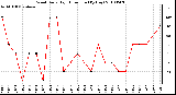 Milwaukee Weather Wind Daily High Direction (By Day)