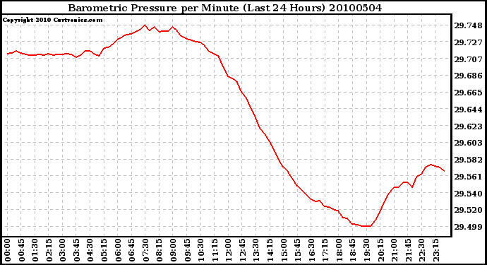 Milwaukee Weather Barometric Pressure per Minute (Last 24 Hours)