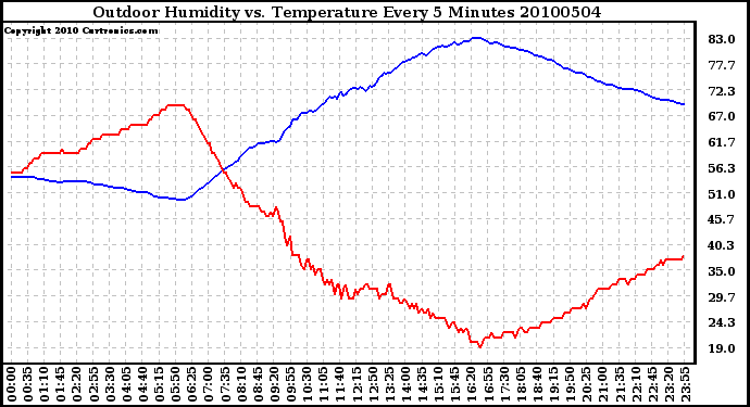 Milwaukee Weather Outdoor Humidity vs. Temperature Every 5 Minutes