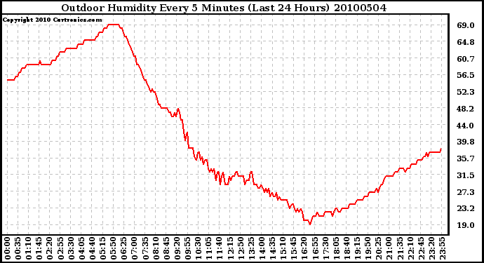 Milwaukee Weather Outdoor Humidity Every 5 Minutes (Last 24 Hours)