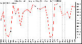 Milwaukee Weather Solar Radiation Avg per Day W/m2/minute