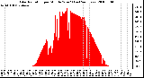 Milwaukee Weather Solar Radiation per Minute W/m2 (Last 24 Hours)