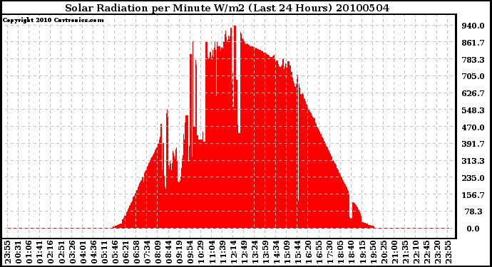 Milwaukee Weather Solar Radiation per Minute W/m2 (Last 24 Hours)