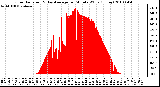 Milwaukee Weather Solar Radiation & Day Average per Minute W/m2 (Today)