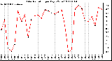 Milwaukee Weather Solar Radiation per Day KW/m2