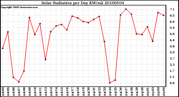 Milwaukee Weather Solar Radiation per Day KW/m2