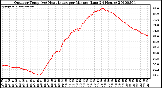 Milwaukee Weather Outdoor Temp (vs) Heat Index per Minute (Last 24 Hours)