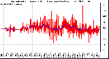 Milwaukee Weather Normalized and Average Wind Direction (Last 24 Hours)