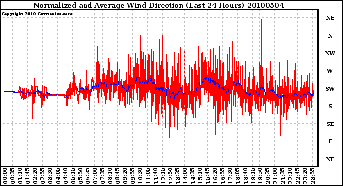 Milwaukee Weather Normalized and Average Wind Direction (Last 24 Hours)