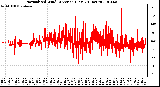 Milwaukee Weather Normalized Wind Direction (Last 24 Hours)