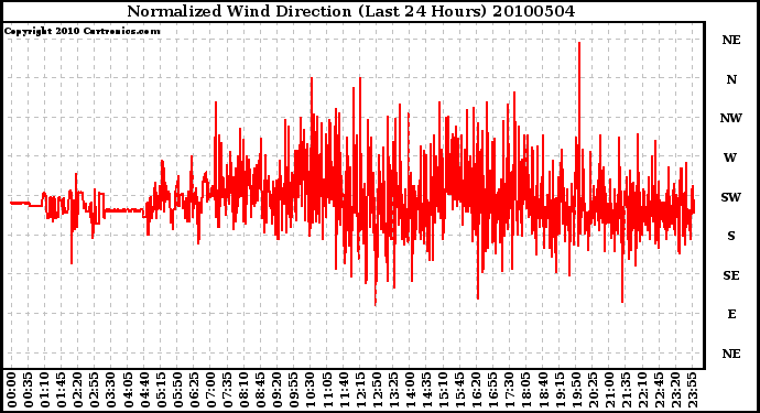 Milwaukee Weather Normalized Wind Direction (Last 24 Hours)