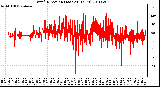 Milwaukee Weather Wind Direction (Last 24 Hours)