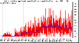 Milwaukee Weather Actual and Average Wind Speed by Minute mph (Last 24 Hours)