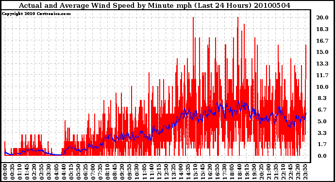 Milwaukee Weather Actual and Average Wind Speed by Minute mph (Last 24 Hours)