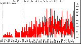 Milwaukee Weather Wind Speed by Minute mph (Last 24 Hours)