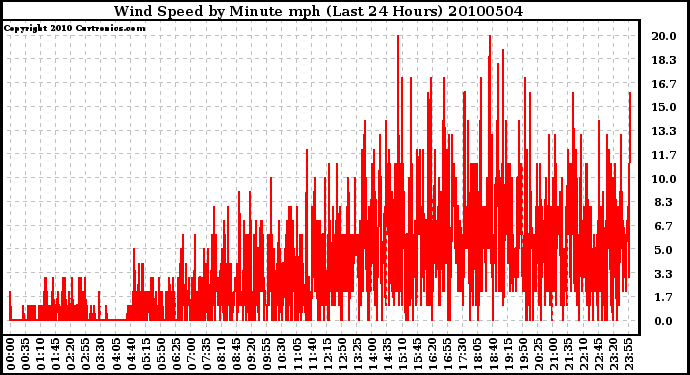 Milwaukee Weather Wind Speed by Minute mph (Last 24 Hours)