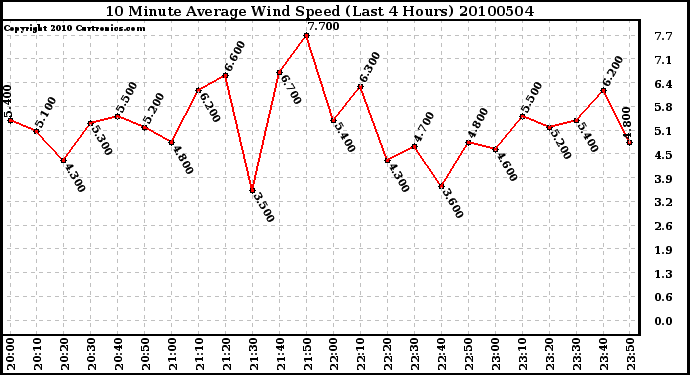 Milwaukee Weather 10 Minute Average Wind Speed (Last 4 Hours)