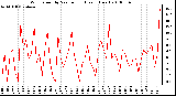 Milwaukee Weather Wind Speed by Minute mph (Last 1 Hour)