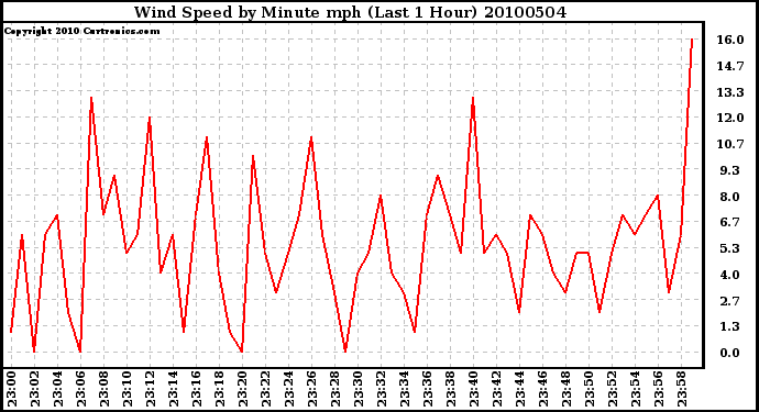 Milwaukee Weather Wind Speed by Minute mph (Last 1 Hour)