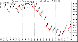 Milwaukee Weather Barometric Pressure per Hour (Last 24 Hours)