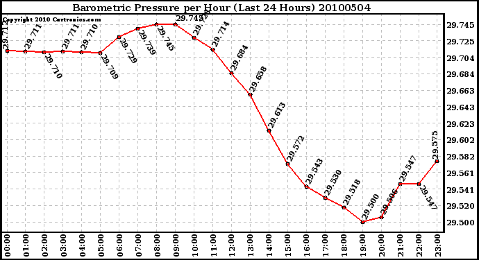 Milwaukee Weather Barometric Pressure per Hour (Last 24 Hours)