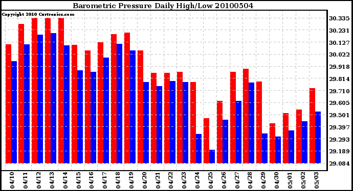 Milwaukee Weather Barometric Pressure Daily High/Low