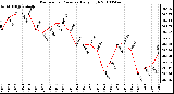 Milwaukee Weather Barometric Pressure Daily High