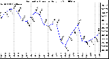 Milwaukee Weather Barometric Pressure Daily Low