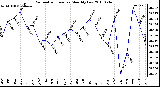 Milwaukee Weather Barometric Pressure Monthly Low