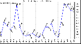 Milwaukee Weather Wind Chill Daily Low