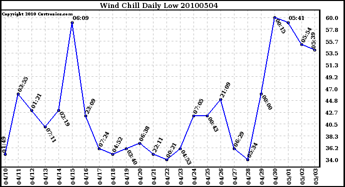 Milwaukee Weather Wind Chill Daily Low