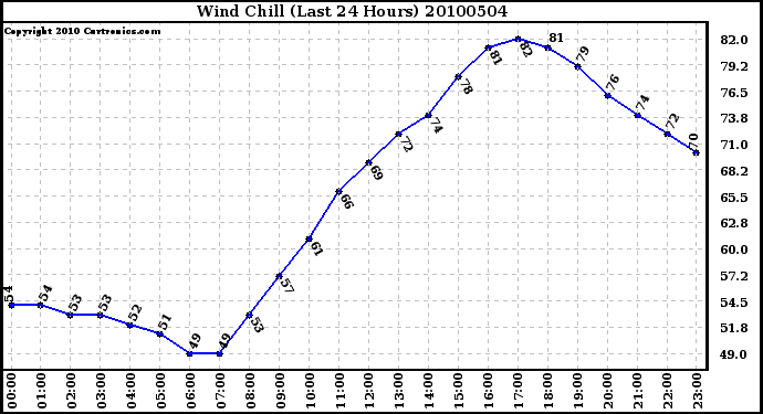 Milwaukee Weather Wind Chill (Last 24 Hours)